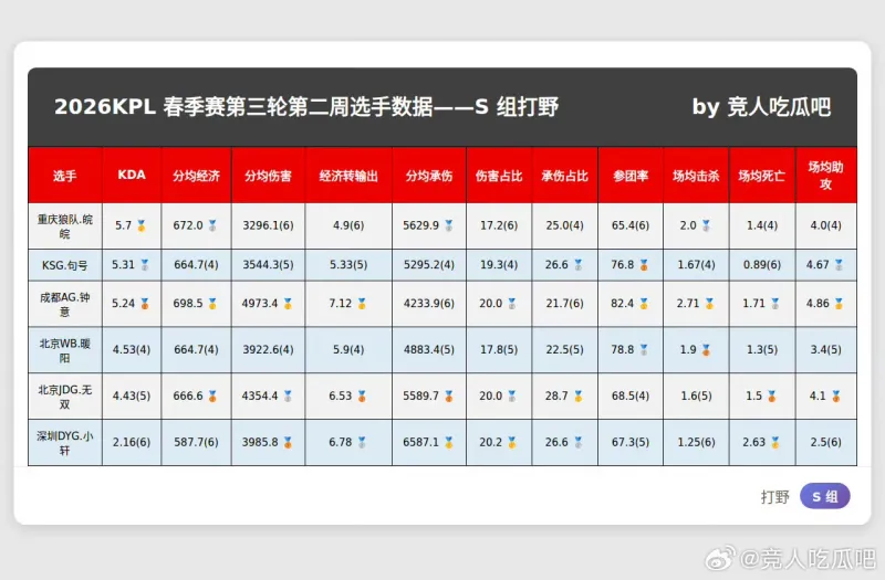 7星彩-春季赛S组最新数据，大家觉得谁会入选周最佳阵容？